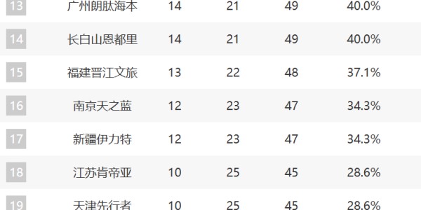 CBA最新排名！深圳锁第3，鲁京粤争4，12-17这轮全败力拼最后一席