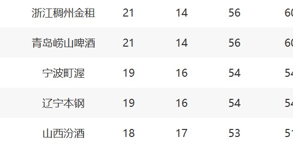 CBA最新排名！深圳锁第3，鲁京粤争4，12-17这轮全败力拼最后一席
