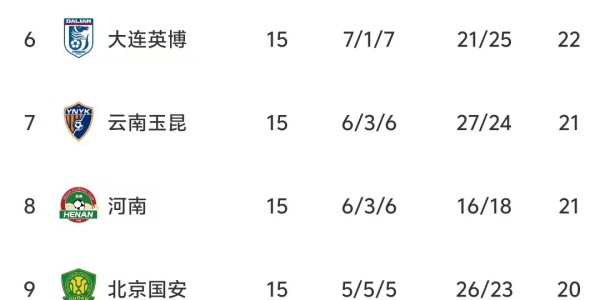 kaiyun·(中国)官方网站-中超半程无罚分积分榜：蓉城13分领跑 铜梁龙泰山2、3 三镇垫底